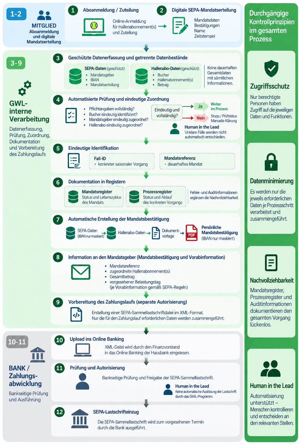 GWL SEPA Prozess im Überblick Infografik
